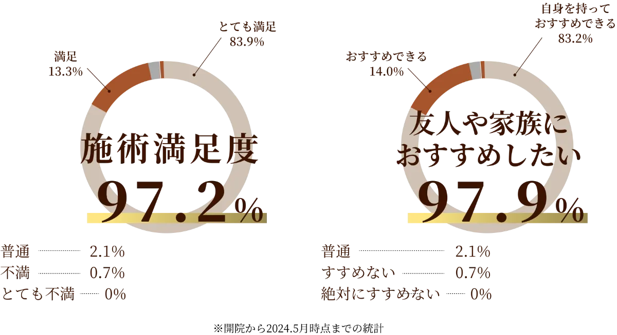 当院全施術の満足度 施術満足度97.2％・友人や家族におすすめしたい97.9％