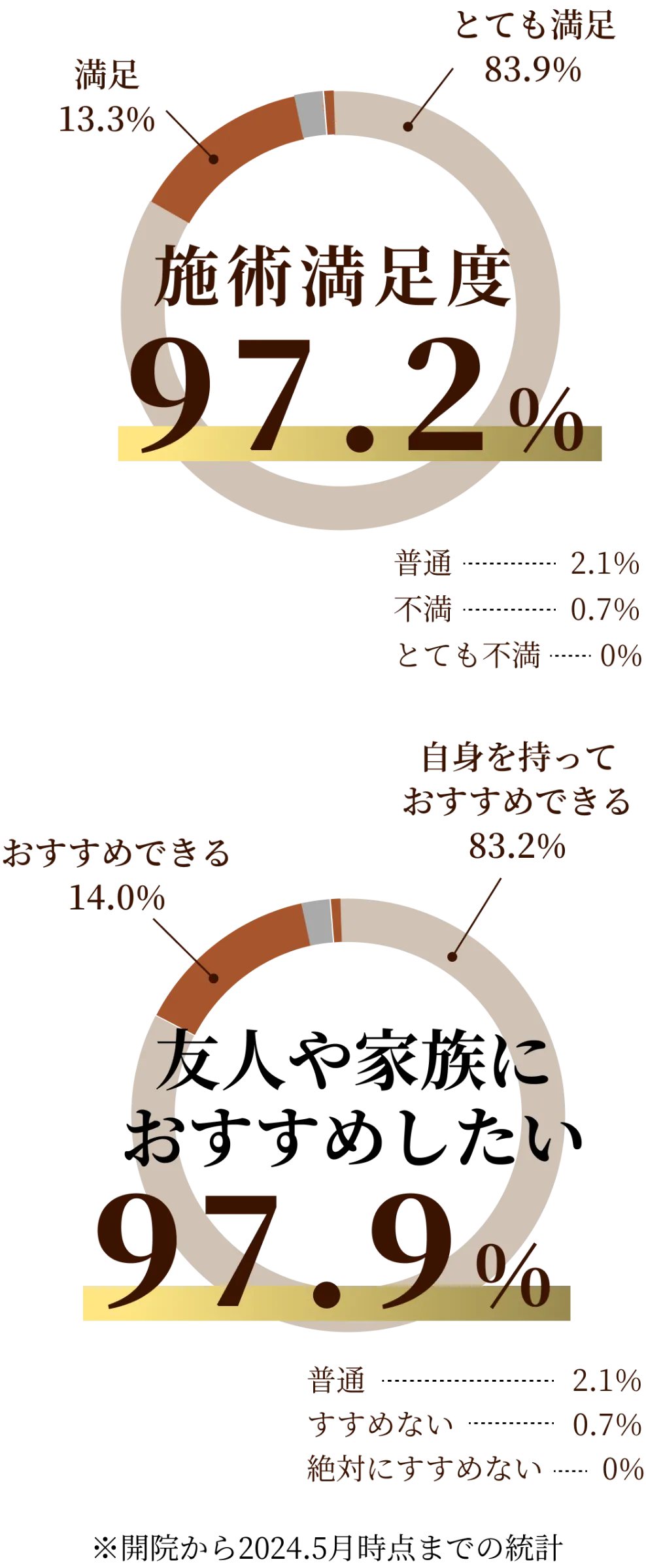 当院全施術の満足度 施術満足度97.2％・友人や家族におすすめしたい97.9％