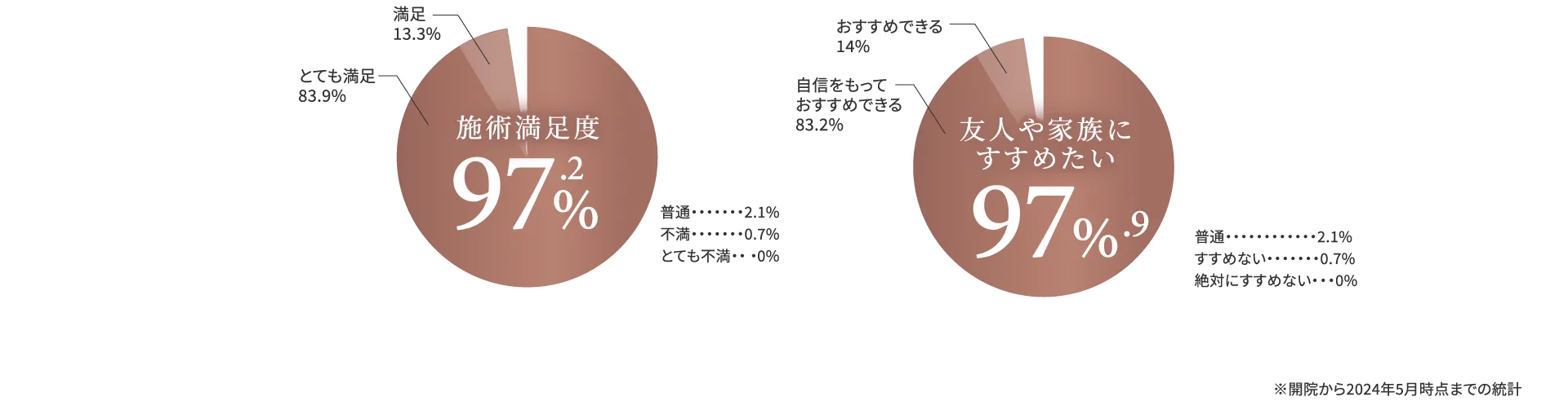 施術満足度 97.2%　友人や家族にすすめたい 97.9%