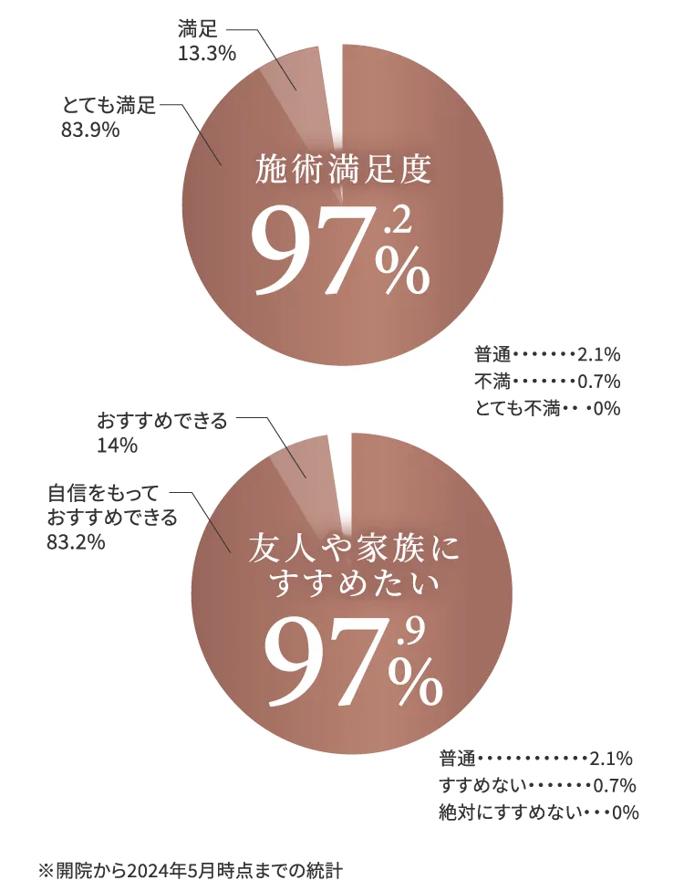 施術満足度 97.2%　友人や家族にすすめたい 97.9%