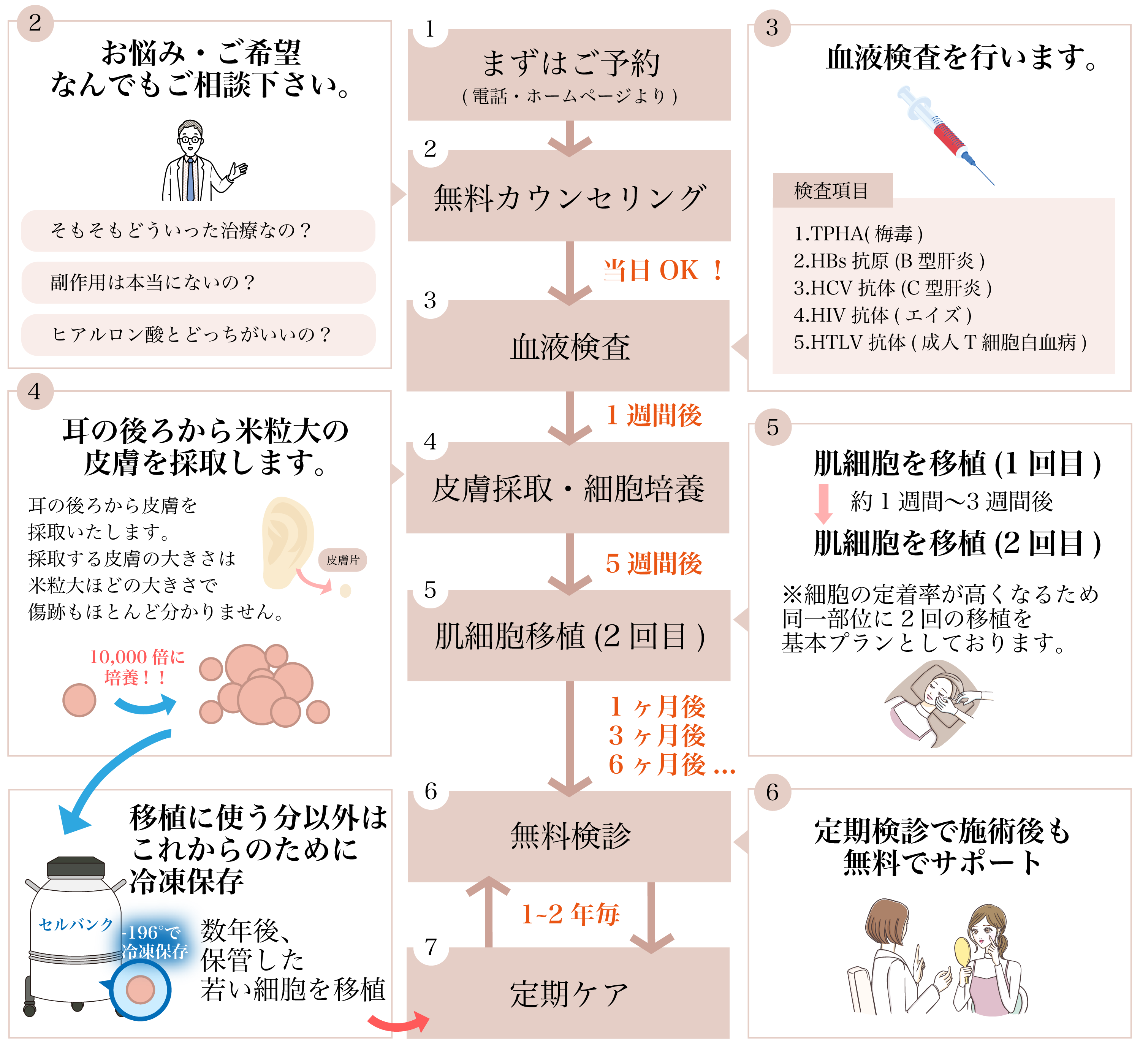 施術の流れ
