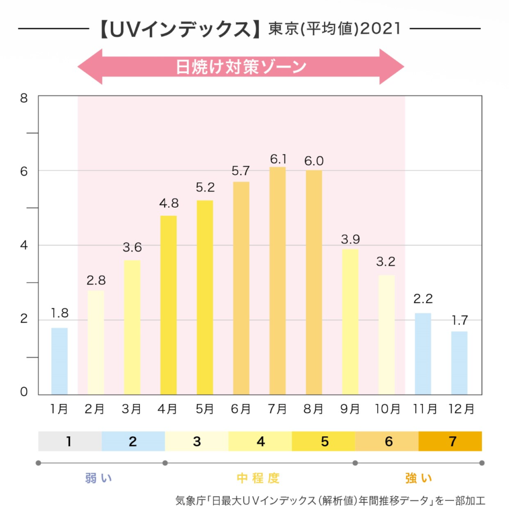 UVインデックス(2021年度東京平均値)