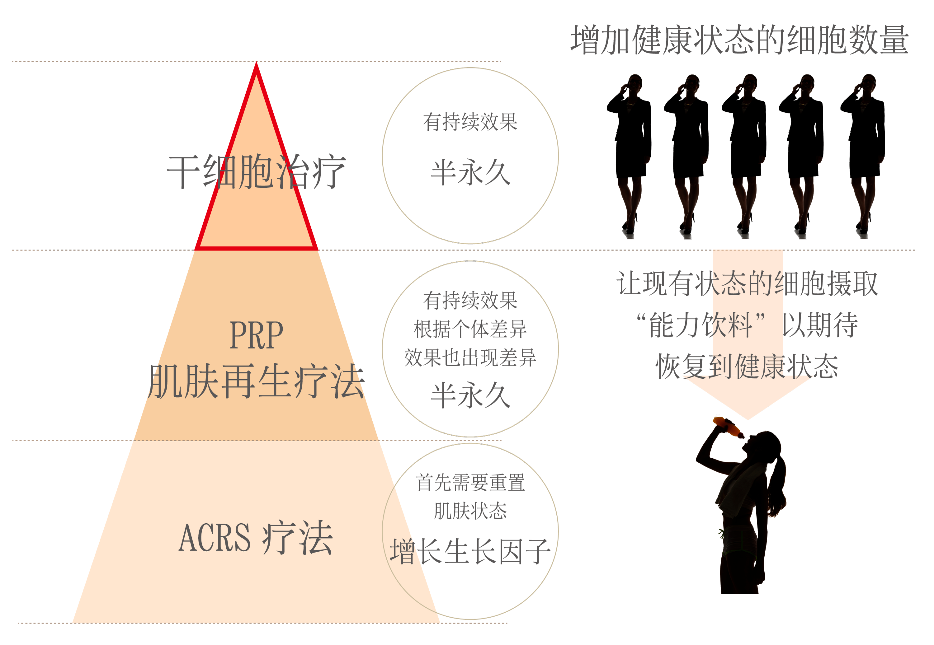肌再生治療