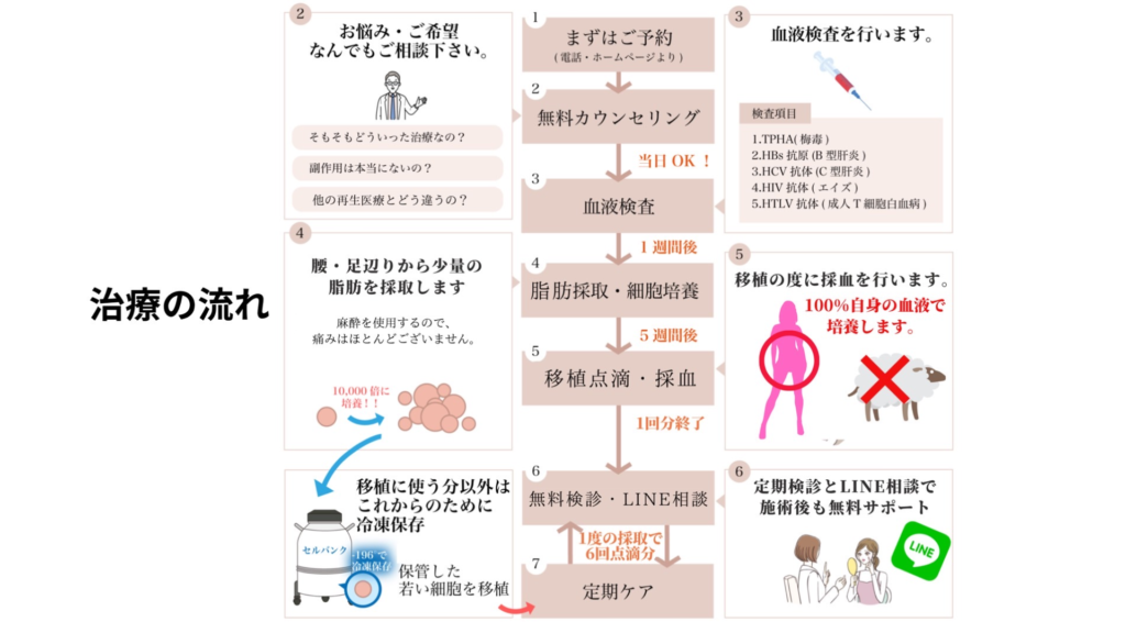 治療の流れ