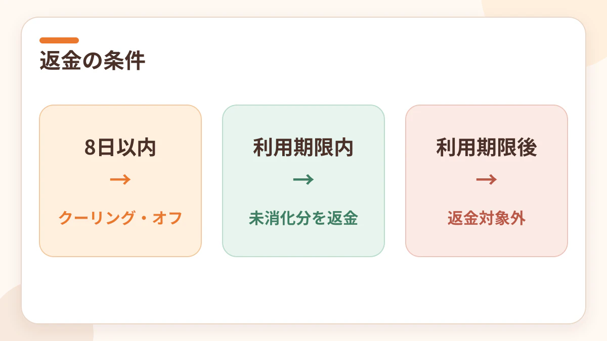 メンズフレイアのクーリングオフと中途解約の返金条件