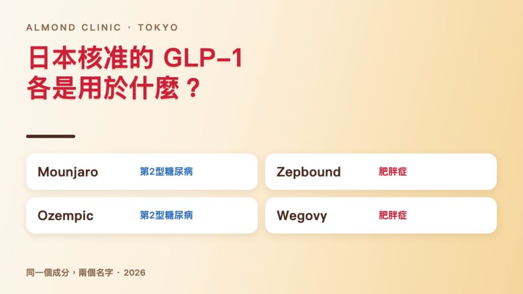 日本核准的 GLP-1 各是用於什麼：Mounjaro 與 Ozempic 用於第2型糖尿病，Zepbound 與 Wegovy 用於肥胖症