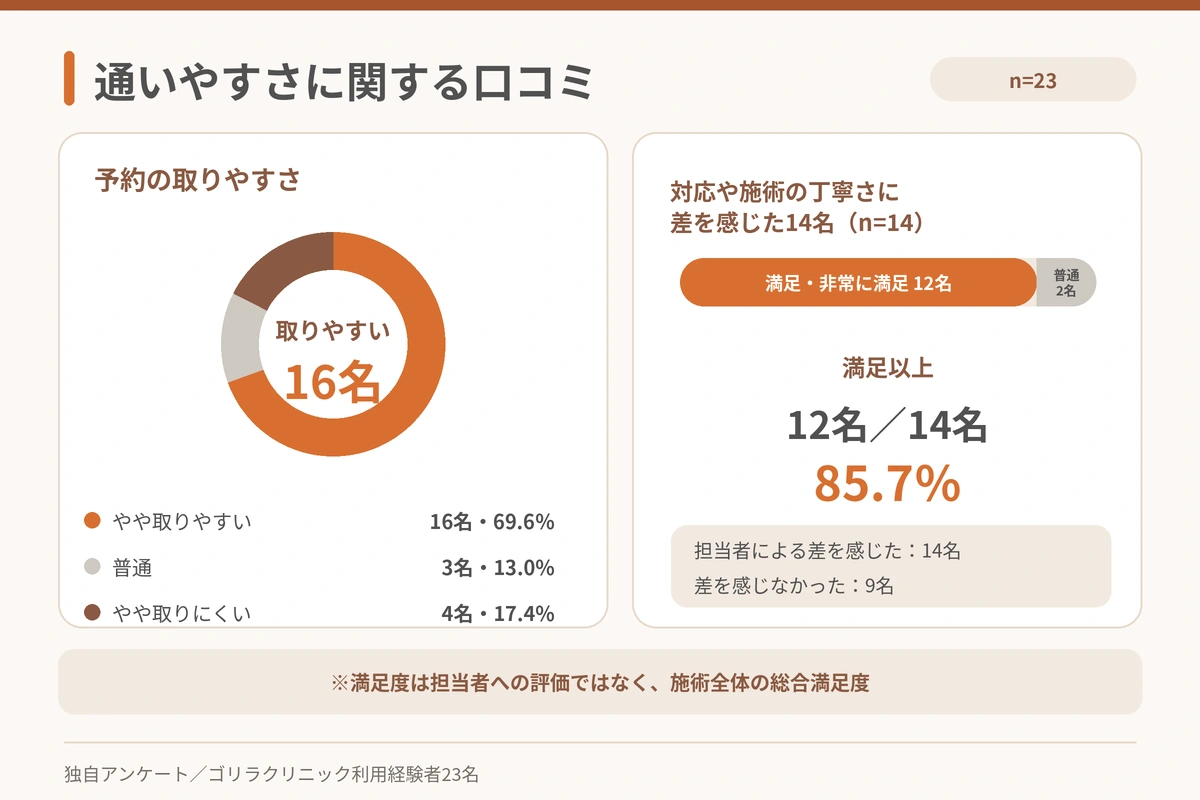 ゴリラクリニックの予約の取りやすさと担当者による差を感じた14名の総合満足度