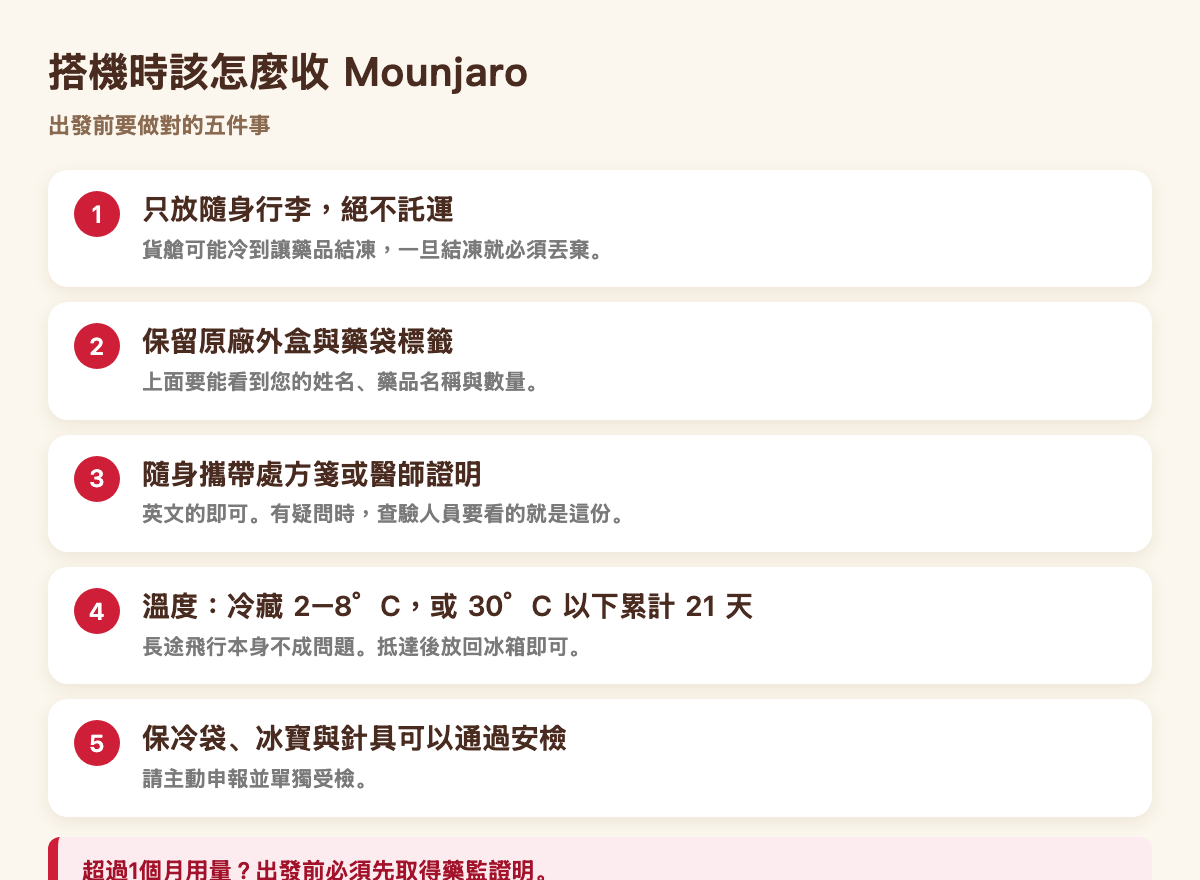 搭機攜帶 Mounjaro 的五個重點:只放隨身行李、保留外盒與標籤、攜帶處方箋、注意溫度、保冷袋與針具可通過安檢