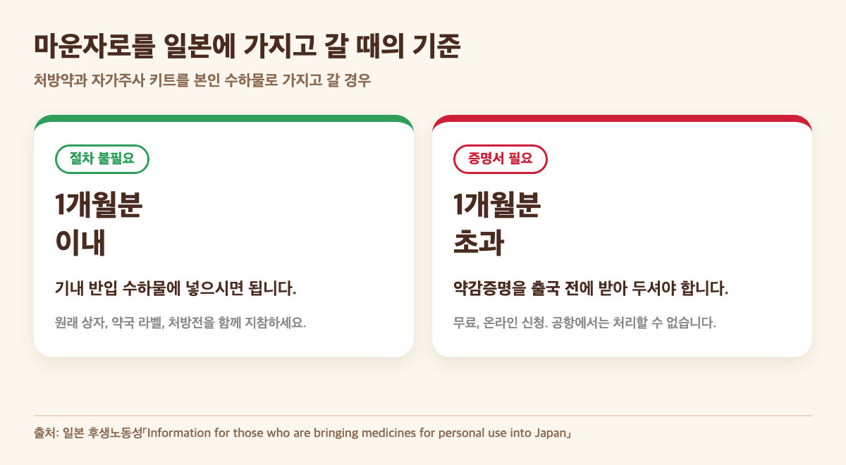 마운자로를 일본에 반입할 때의 기준: 1개월분 이내는 절차 불필요, 1개월분 초과는 출국 전 약감증명 필요