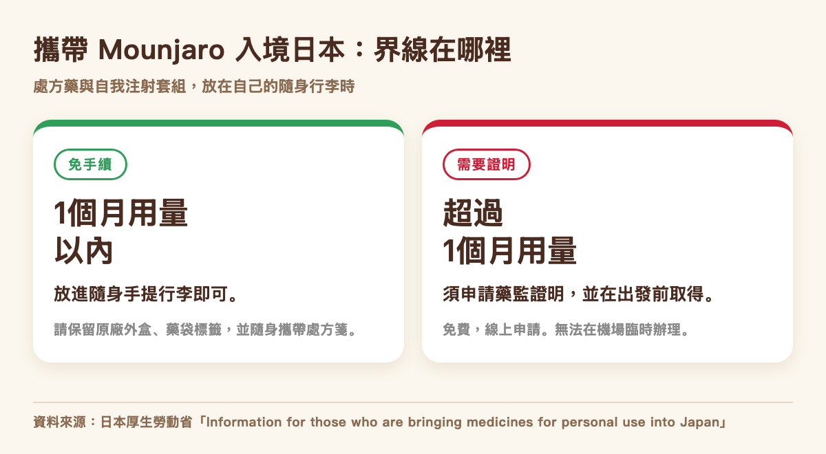 攜帶 Mounjaro 入境日本的規定:1個月以內免手續,超過1個月需在出發前取得藥監證明