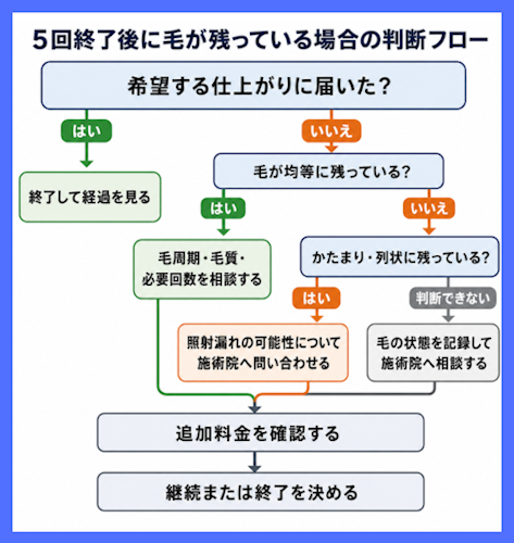 メンズリゼの毛の残り方を含めた5回終了後の判断フロー