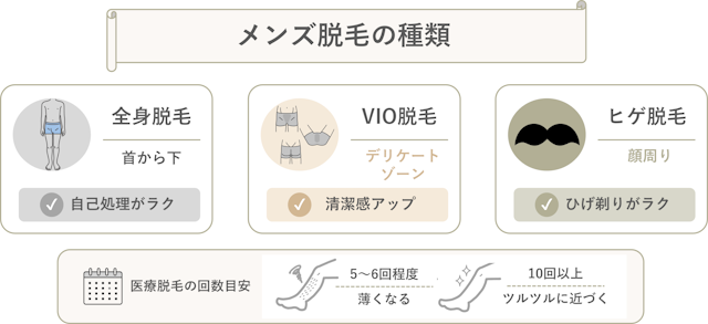 メンズ医療脱毛の種類