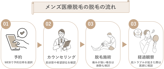 メンズ医療脱毛の流れ