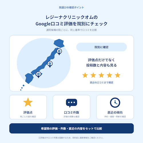 レジーナクリニックオムのGoogle口コミ評価を院別に比較