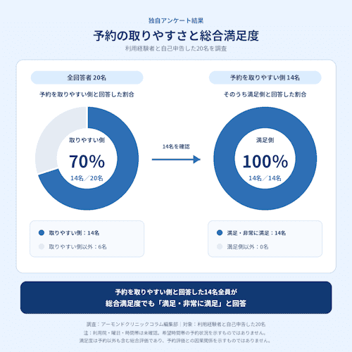 レジーナクリニックオムの独自アンケート20名の予約の取りやすさと満足度