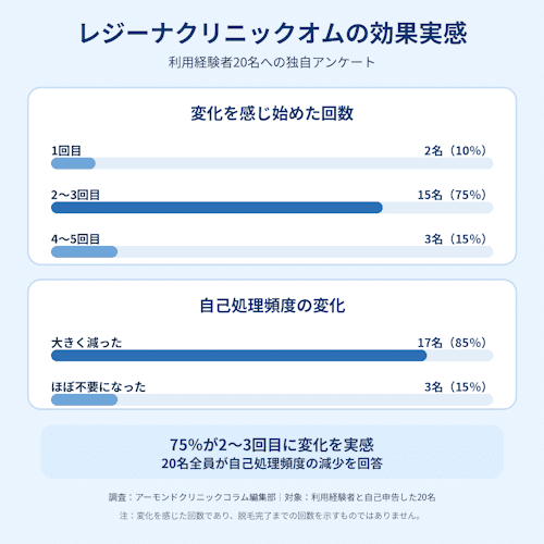 レジーナクリニックオムの独自アンケート20名の効果の感じ方