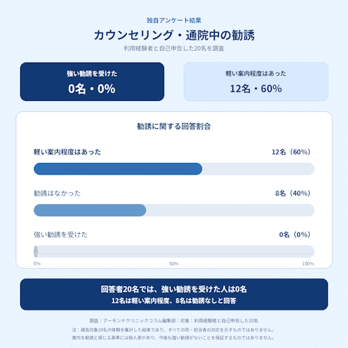 レジーナクリニックオムの独自アンケート20名の勧誘の口コミ