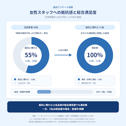レジーナクリニックオムの独自アンケート20名の女性スタッフへの抵抗感と満足度