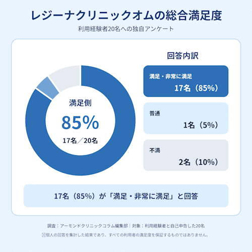 レジーナクリニックオムの独自アンケート20名の総合満足度