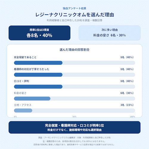 レジーナクリニックオムの独自アンケート20名の選んだ決め手
