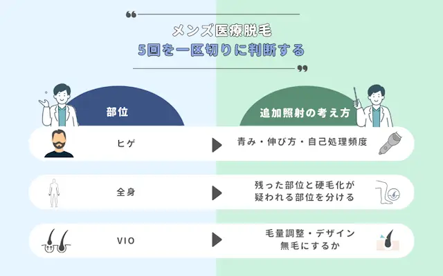 東京メンズ 医療脱毛 回数 ヒゲ 全身 VIO 追加照射 判断