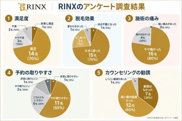 RINXの口コミ調査結果：満足度・自己処理・痛み・予約・勧誘