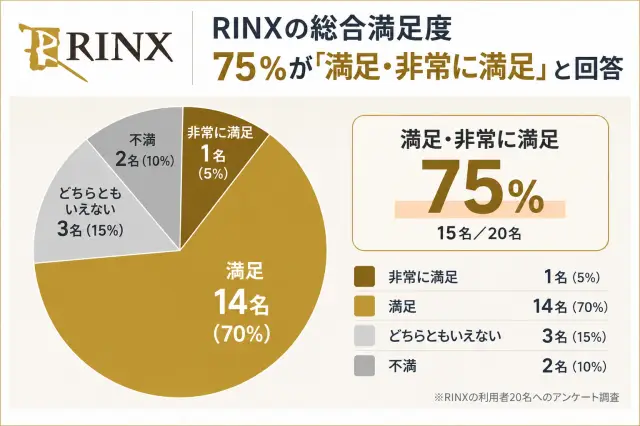 RINXの満足度に関する口コミ調査結果