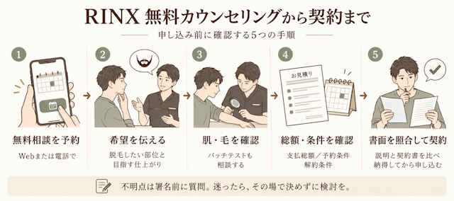 RINX無料カウンセリングから契約までのフロー