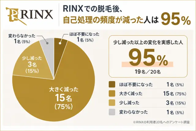 RINX利用後の自己処理の頻度に関する口コミ調査結果