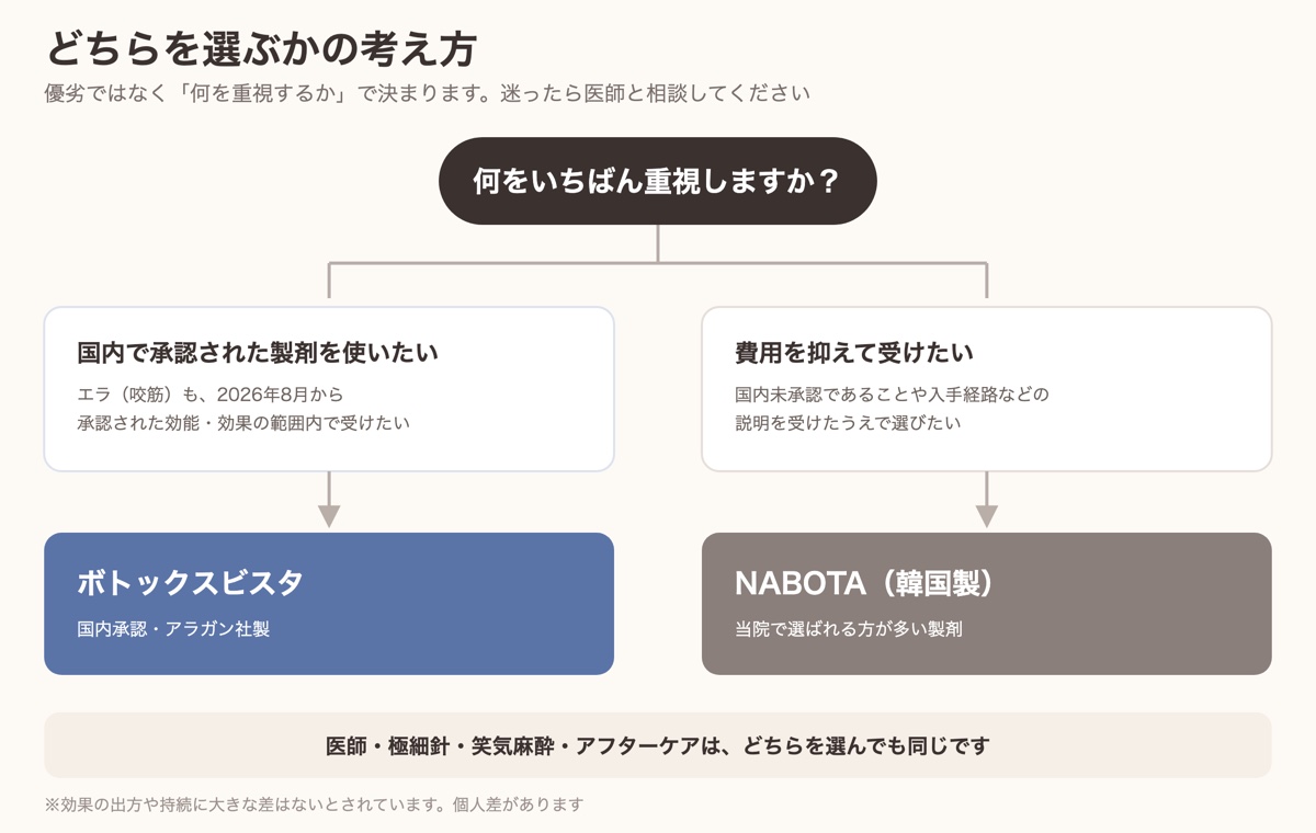 韓国製NABOTAとボトックスビスタのどちらを選ぶかの考え方。国内承認を重視するか、費用を重視するか