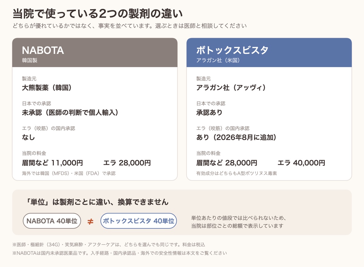 韓国製NABOTAとボトックスビスタの違い。製造元・国内承認・エラの承認・当院の料金と、単位は換算できないことを示した図
