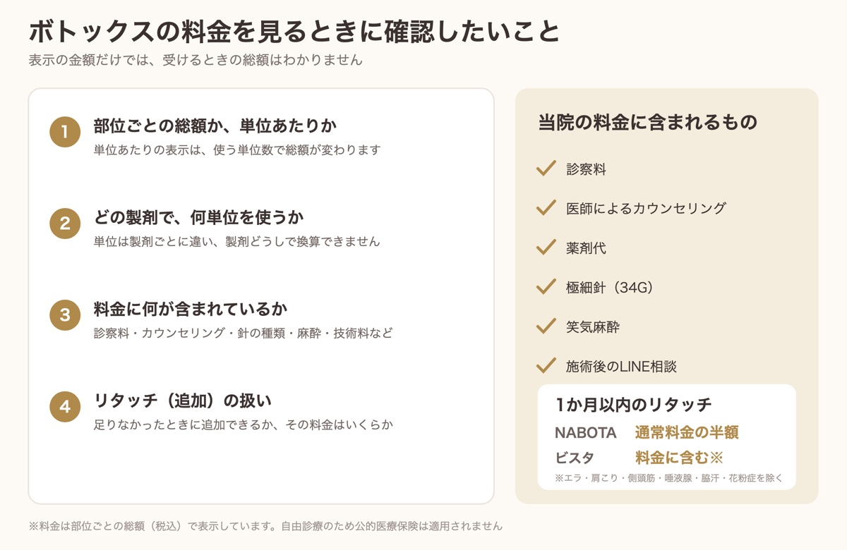 ボトックスの料金を見るときに確認したい4つのことと、当院の料金に含まれるもの。1か月以内のリタッチはNABOTAは半額、ボトックスビスタは料金に含む