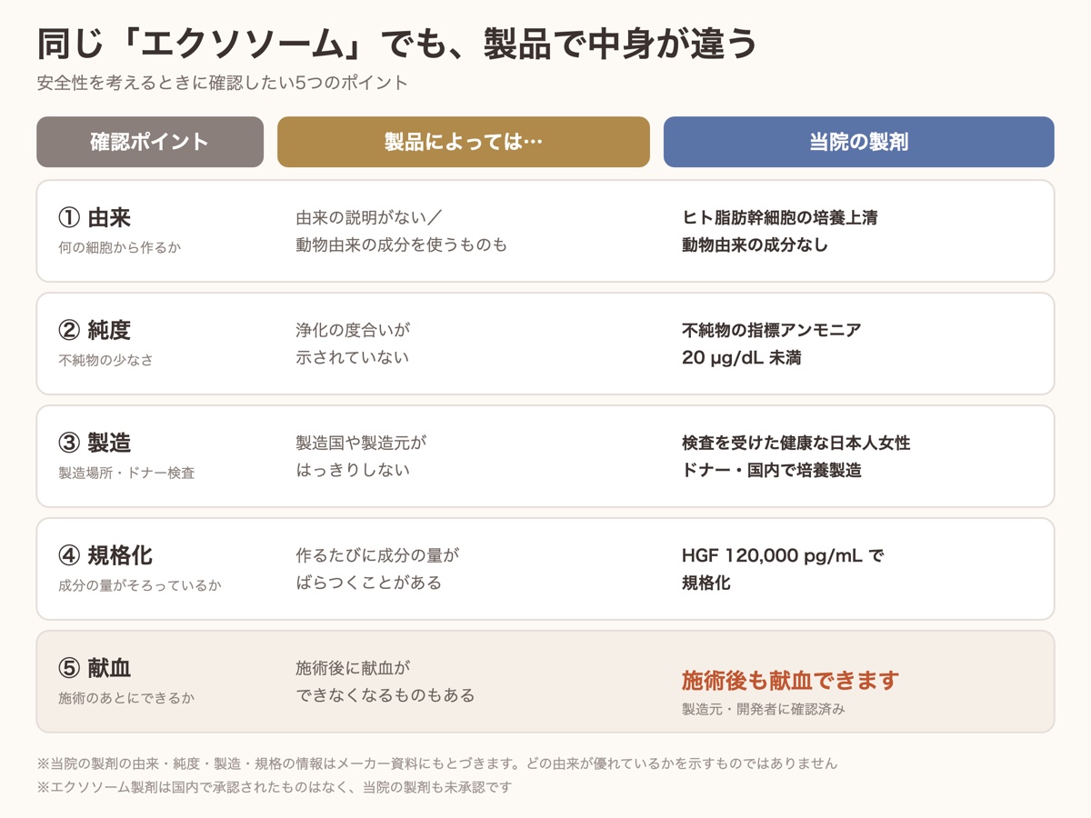 エクソソーム製品の違い(由来・純度・製造・規格化・献血)と当院の製剤の比較