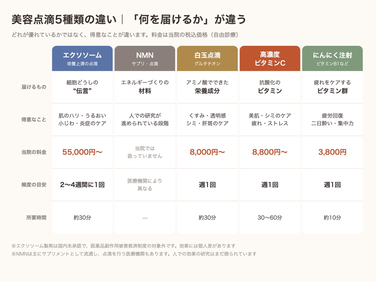 エクソソーム点滴・NMN・白玉点滴・高濃度ビタミンC点滴・にんにく注射の違いを比べた表