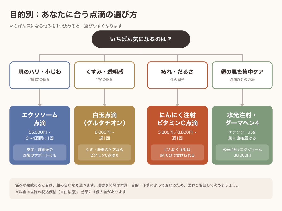 肌のハリ・くすみ・疲れ・顔の集中ケアの目的別に、合う点滴を選ぶための流れ図