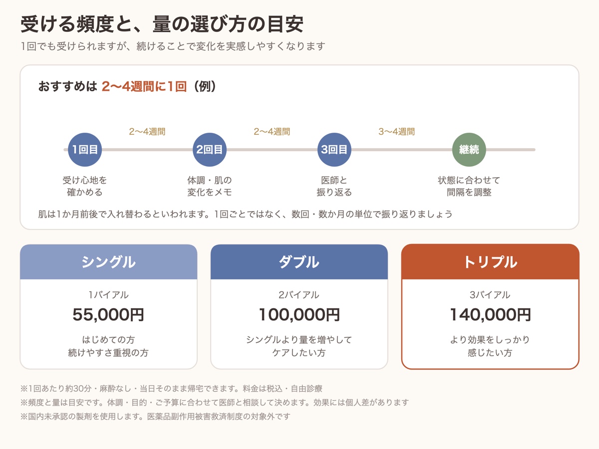 エクソソーム点滴の頻度の目安(2〜4週間に1回)と、シングル・ダブル・トリプルの料金と選び方