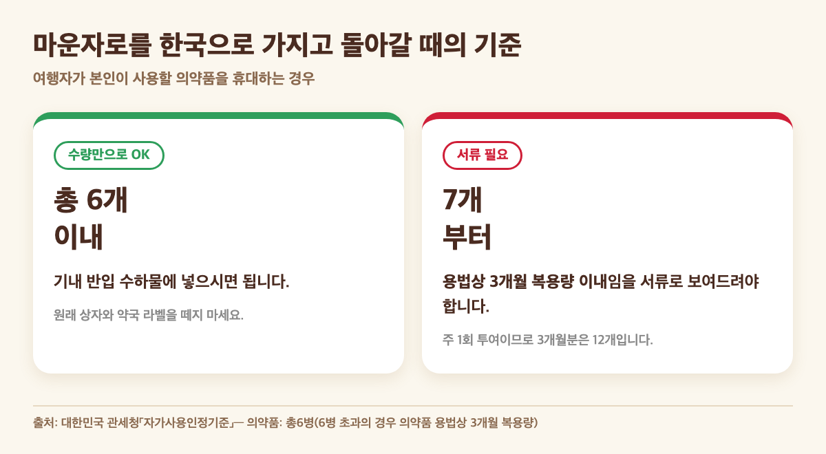 일본에서 마운자로를 한국으로 가지고 돌아갈 때의 기준: 총 6병 이내는 서류 없이, 6병 초과는 처방전으로 3개월 복용량 이내임을 증명