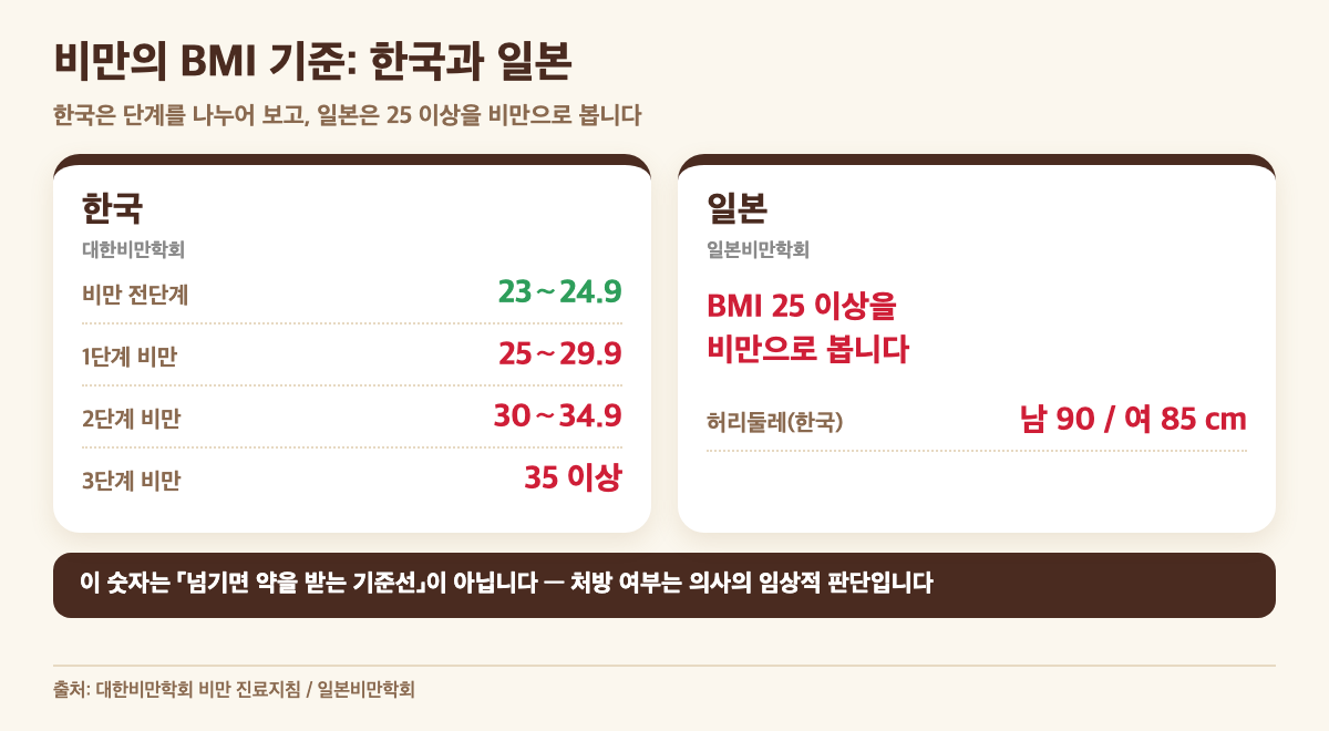 한국과 일본의 비만 BMI 기준 비교: 한국은 비만 전단계 23 이상, 비만 25 이상, 일본도 비만 25 이상