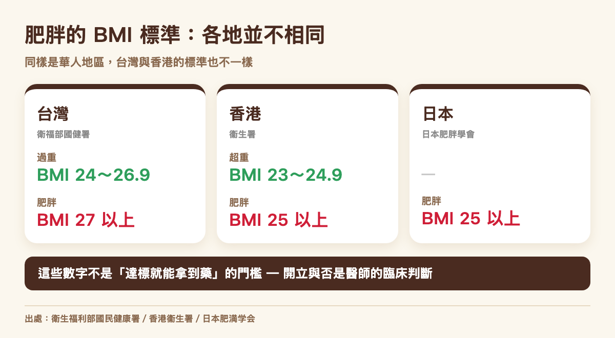 台灣、香港、日本的肥胖 BMI 標準比較：台灣過重24以上、肥胖27以上；香港超重23以上、肥胖25以上；日本肥胖25以上