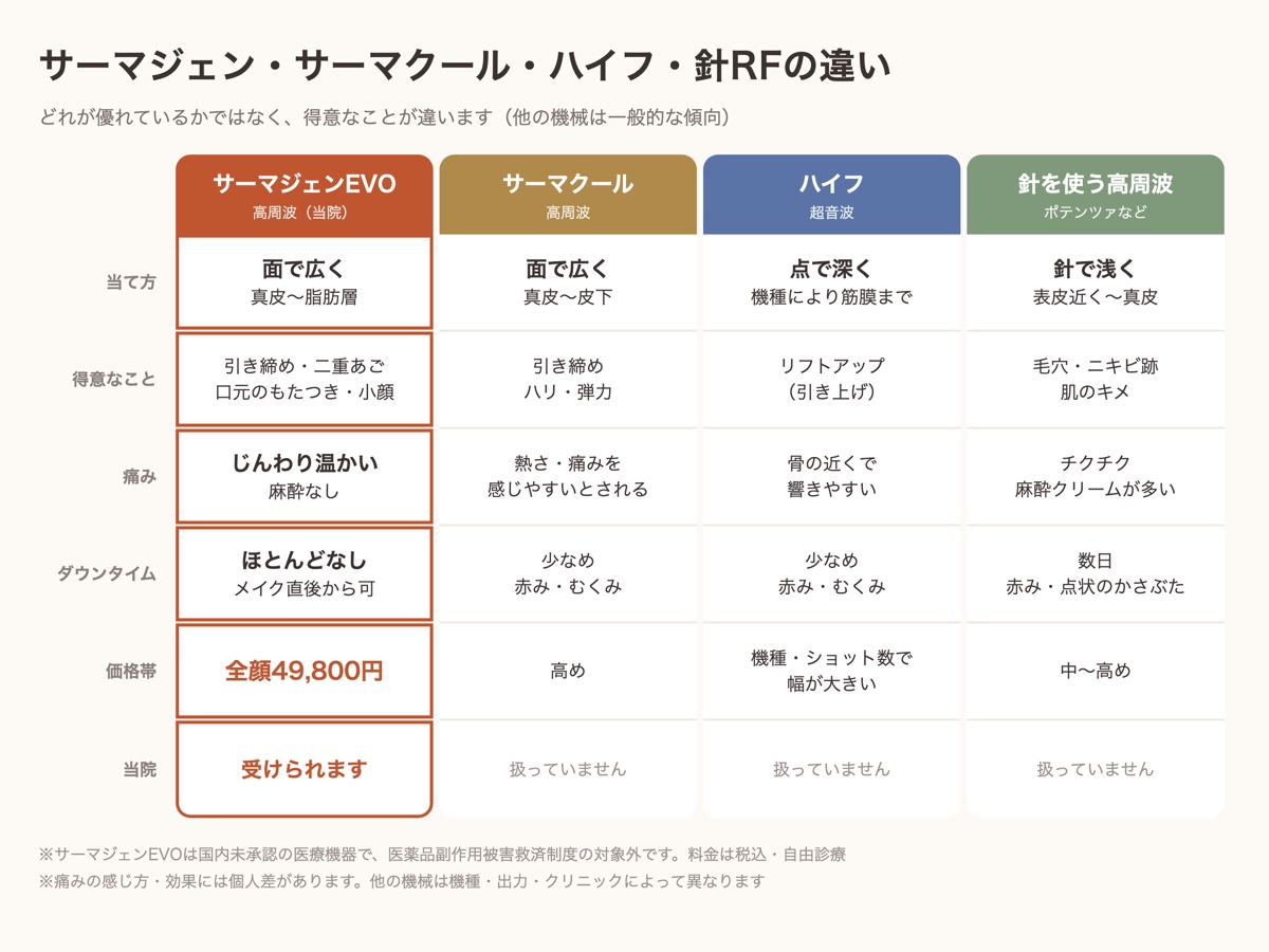サーマジェン・サーマクール・ハイフ・針を使う高周波の比較表