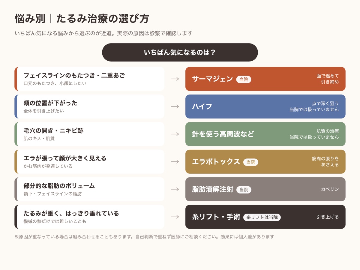 悩み別のたるみ治療の選び方