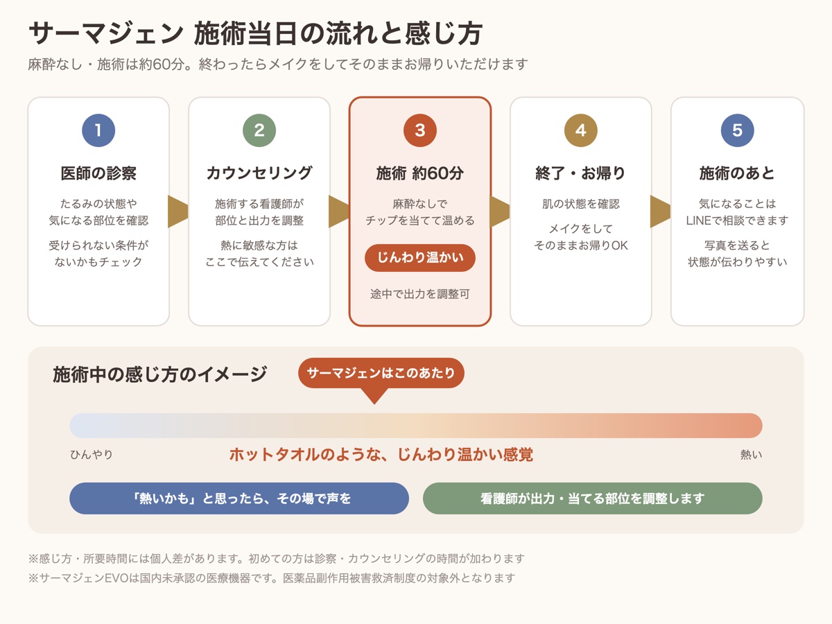 サーマジェンの施術当日の流れと、施術中のじんわり温かい感じ方のイメージ
