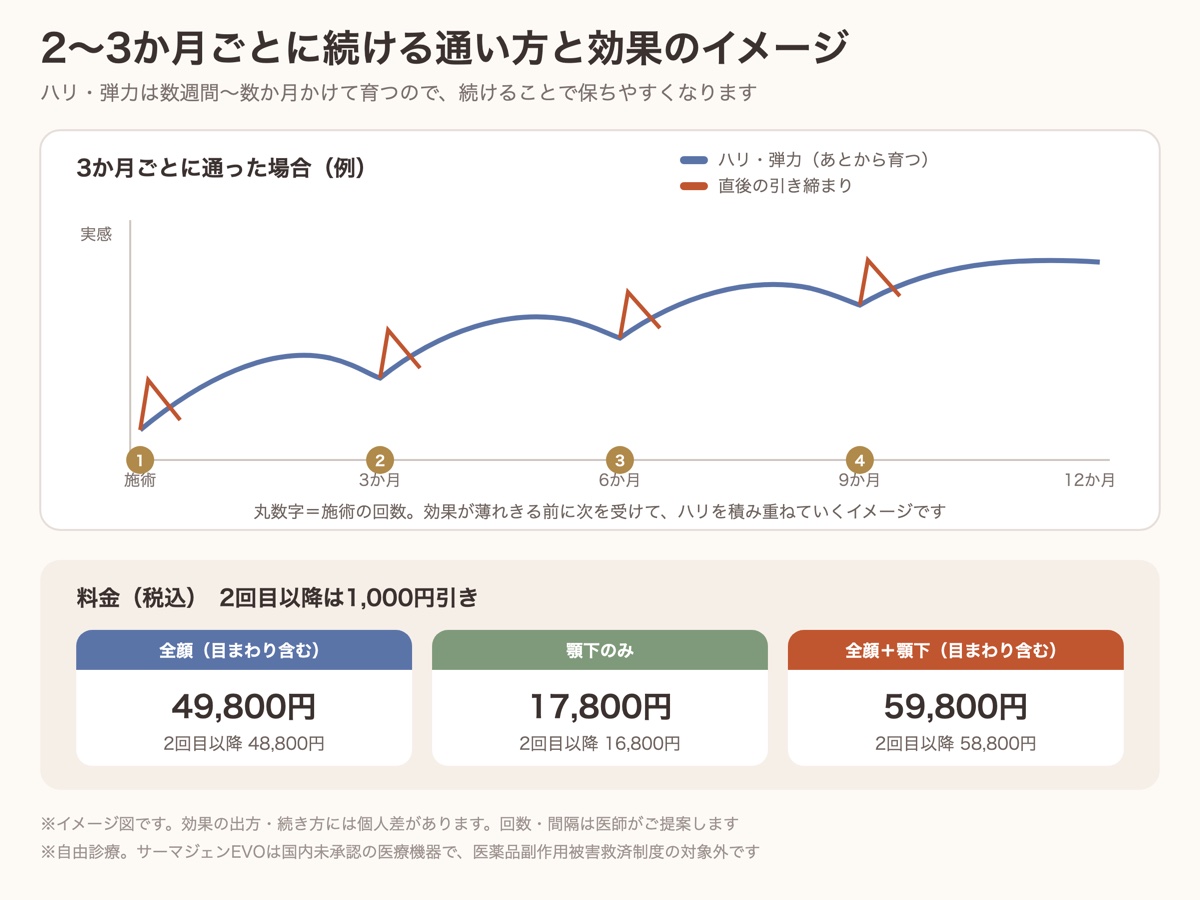サーマジェンを2〜3か月ごとに続けた場合の効果のイメージと料金