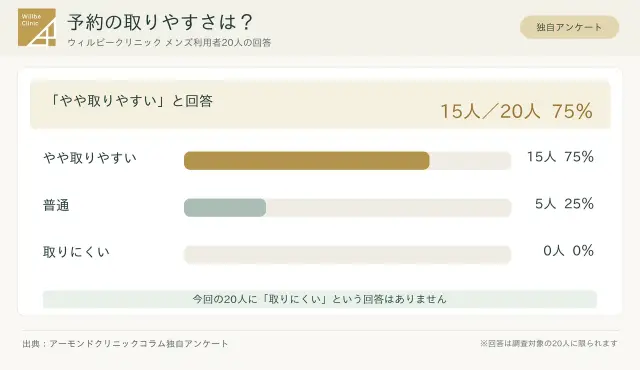 ウィルビークリニックメンズアンケート結果_予約の取りやすさ