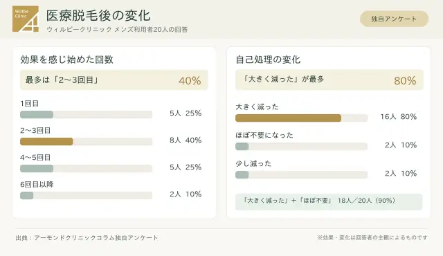 ウィルビークリニックメンズアンケート結果_効果回数と自己処理の変化