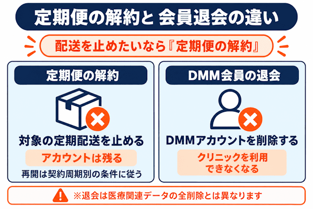 DMMオンラインクリニックの定期便解約とDMM会員の退会の違い