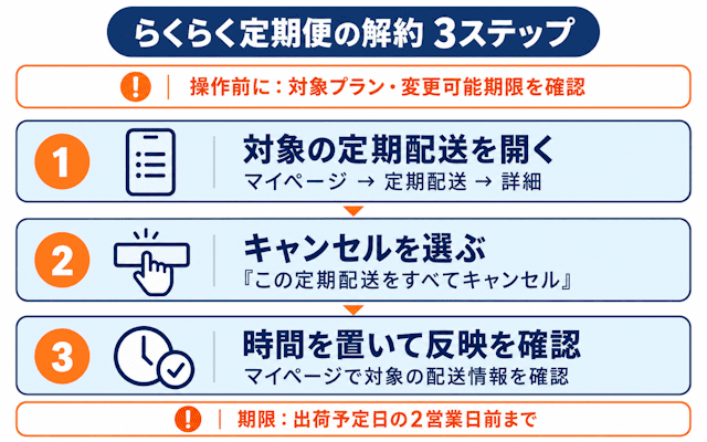 DMMオンラインクリニックの解約方法