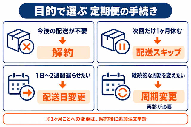 DMMオンラインクリニックの配送スキップ・配送日変更