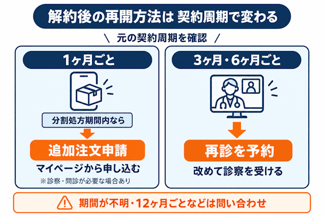 DMMオンラインクリニック解約後の再開方法