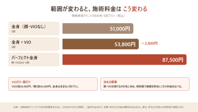 湘南美容クリニックの女性5回プランの範囲別料金